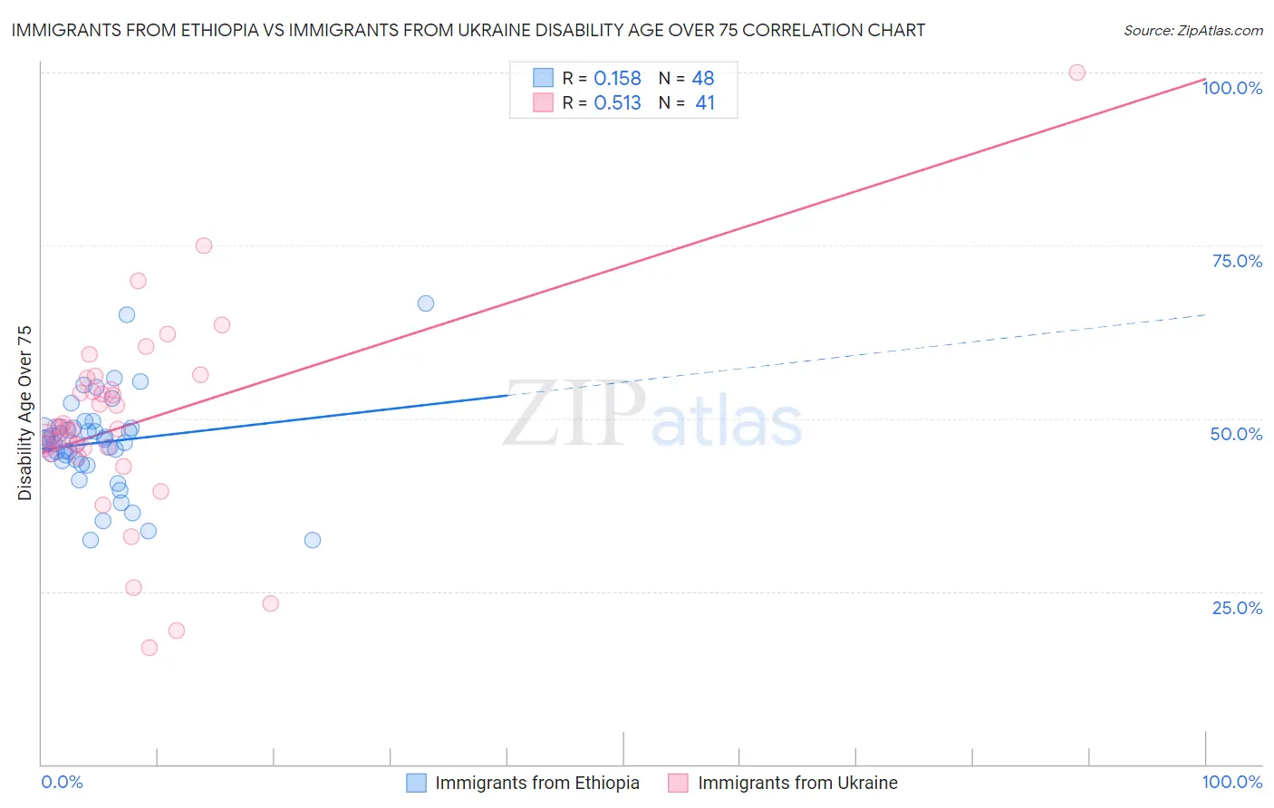 Immigrants from Ethiopia vs Immigrants from Ukraine Disability Age Over 75