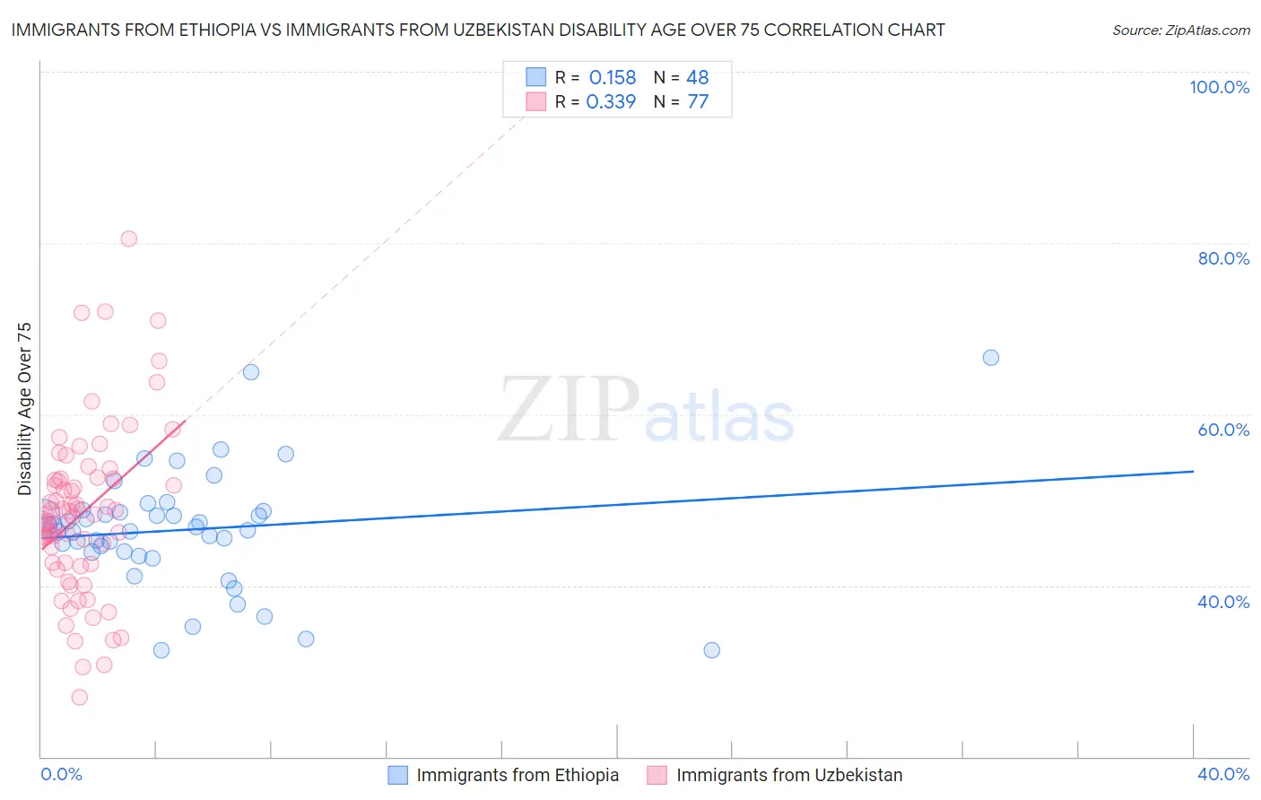 Immigrants from Ethiopia vs Immigrants from Uzbekistan Disability Age Over 75
