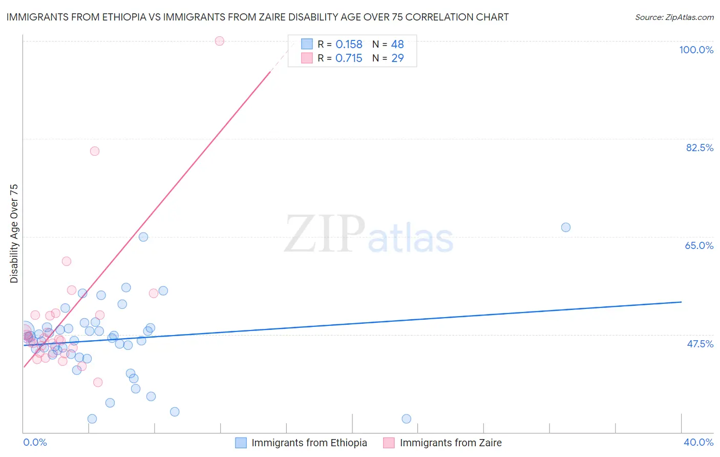 Immigrants from Ethiopia vs Immigrants from Zaire Disability Age Over 75