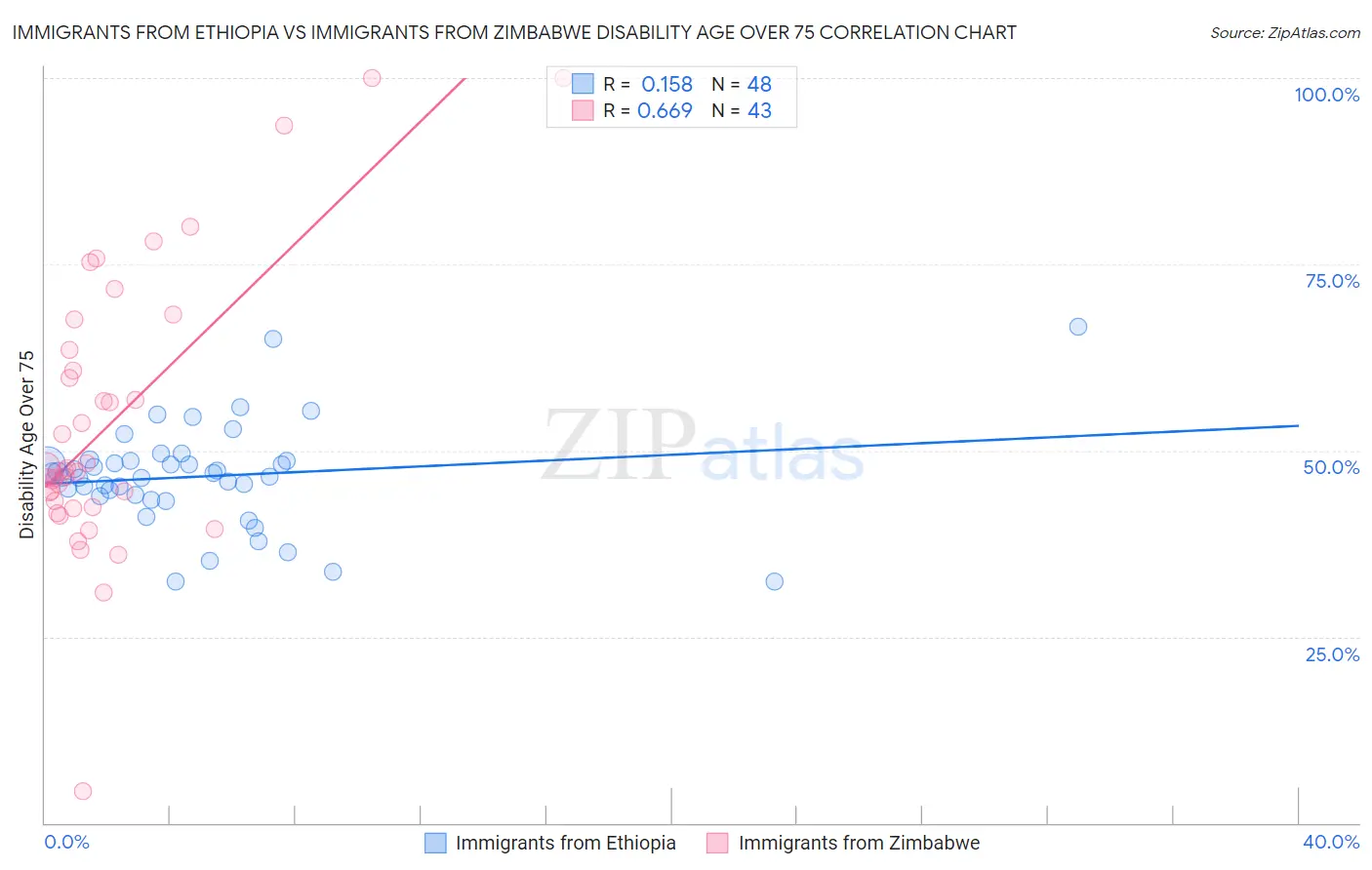 Immigrants from Ethiopia vs Immigrants from Zimbabwe Disability Age Over 75