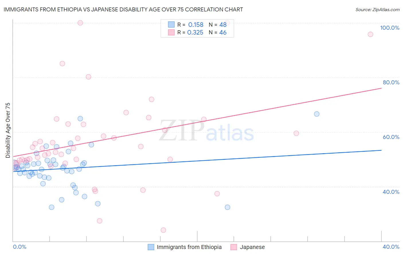 Immigrants from Ethiopia vs Japanese Disability Age Over 75