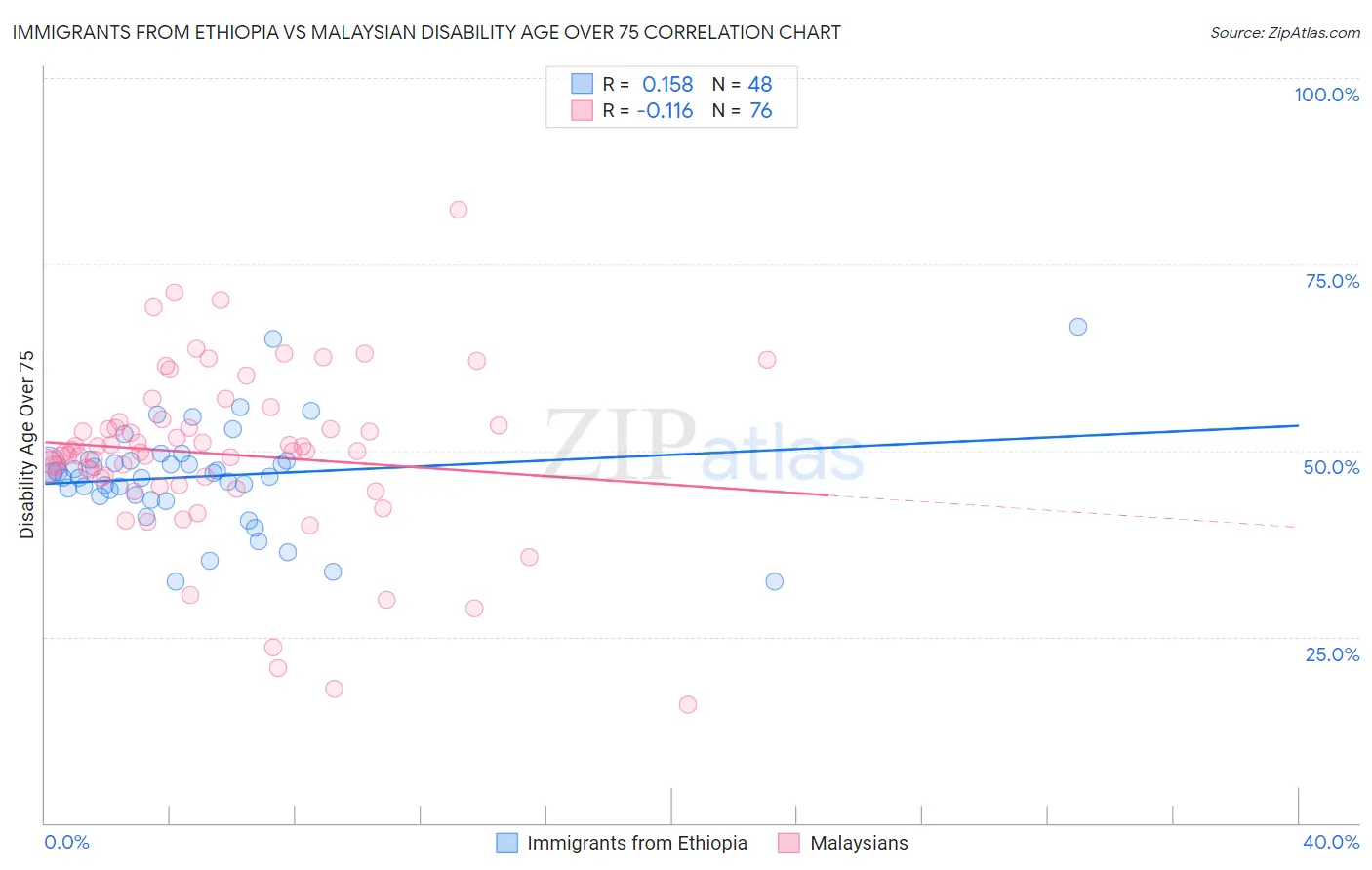 Immigrants from Ethiopia vs Malaysian Disability Age Over 75