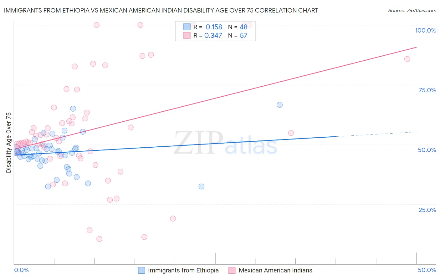 Immigrants from Ethiopia vs Mexican American Indian Disability Age Over 75