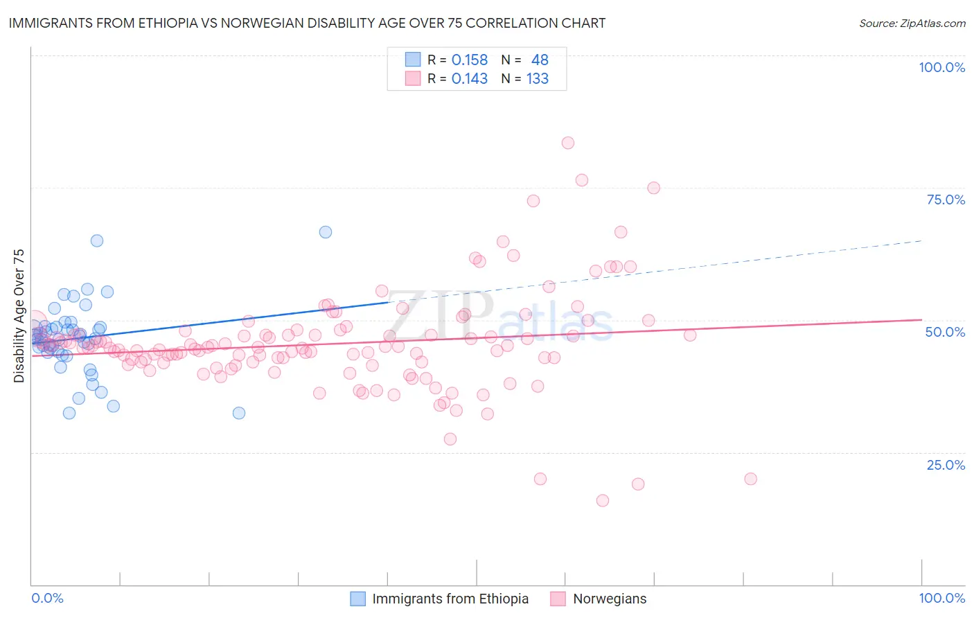 Immigrants from Ethiopia vs Norwegian Disability Age Over 75