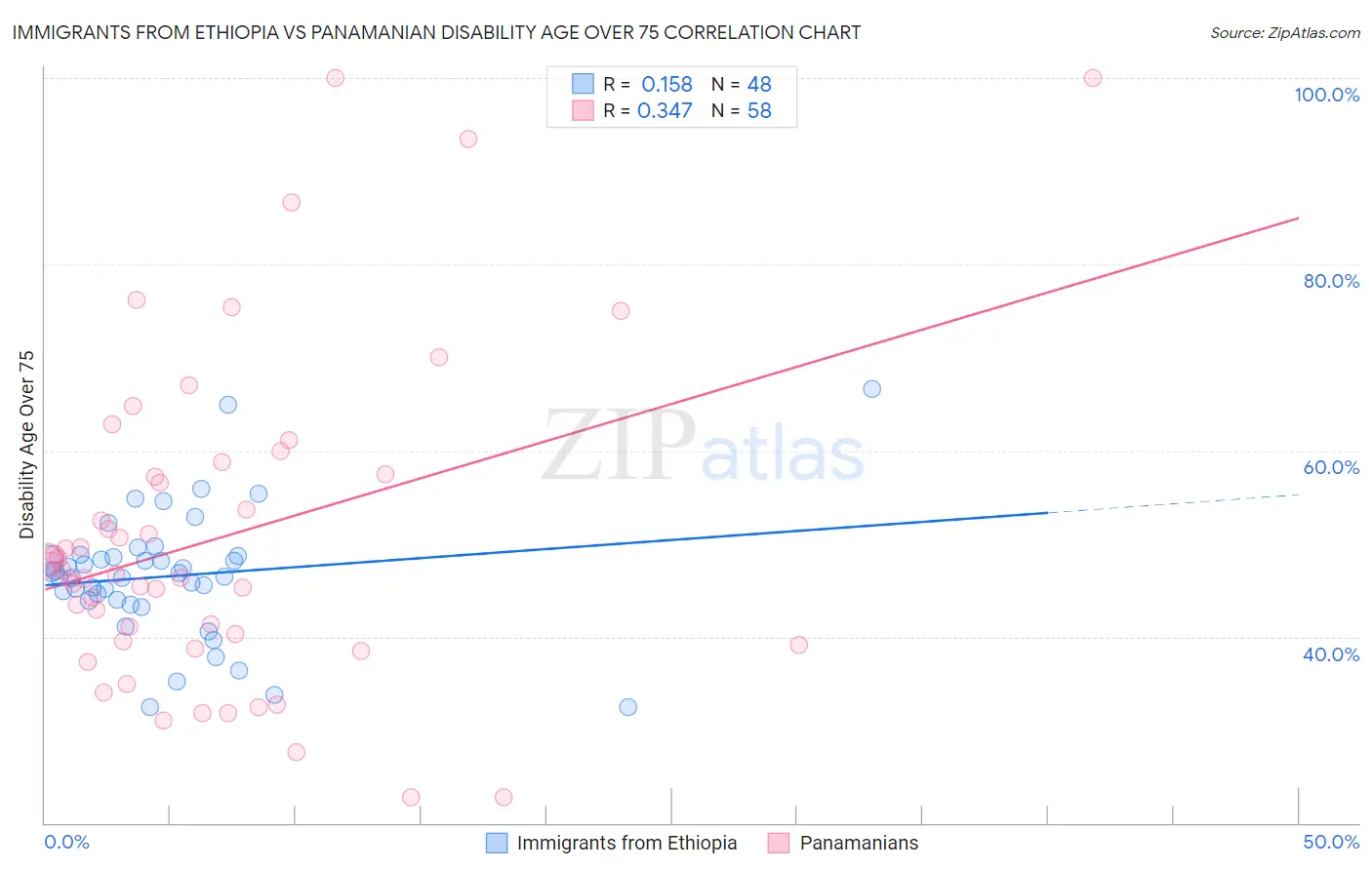 Immigrants from Ethiopia vs Panamanian Disability Age Over 75