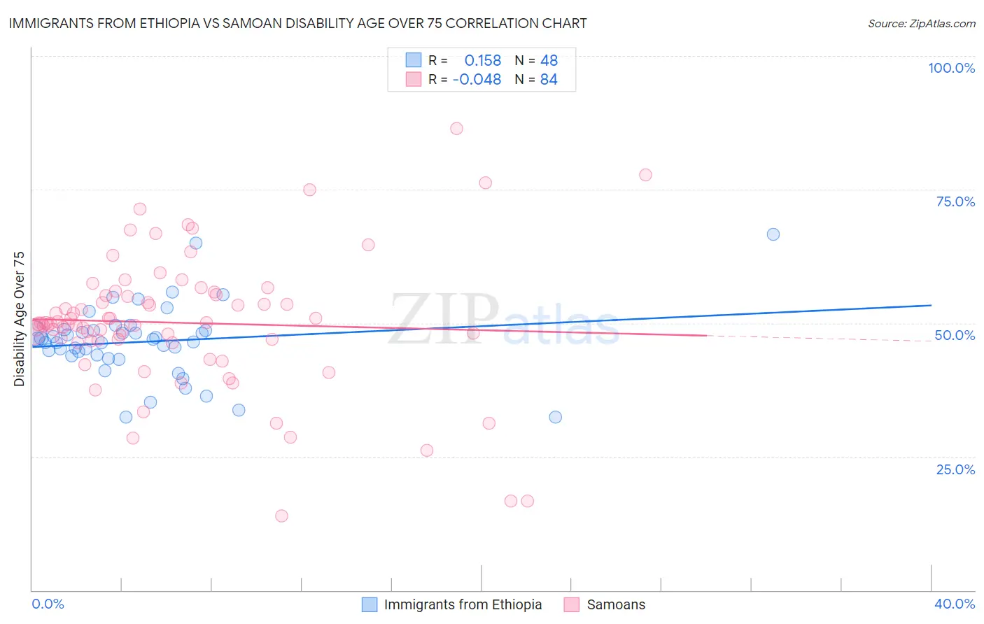 Immigrants from Ethiopia vs Samoan Disability Age Over 75