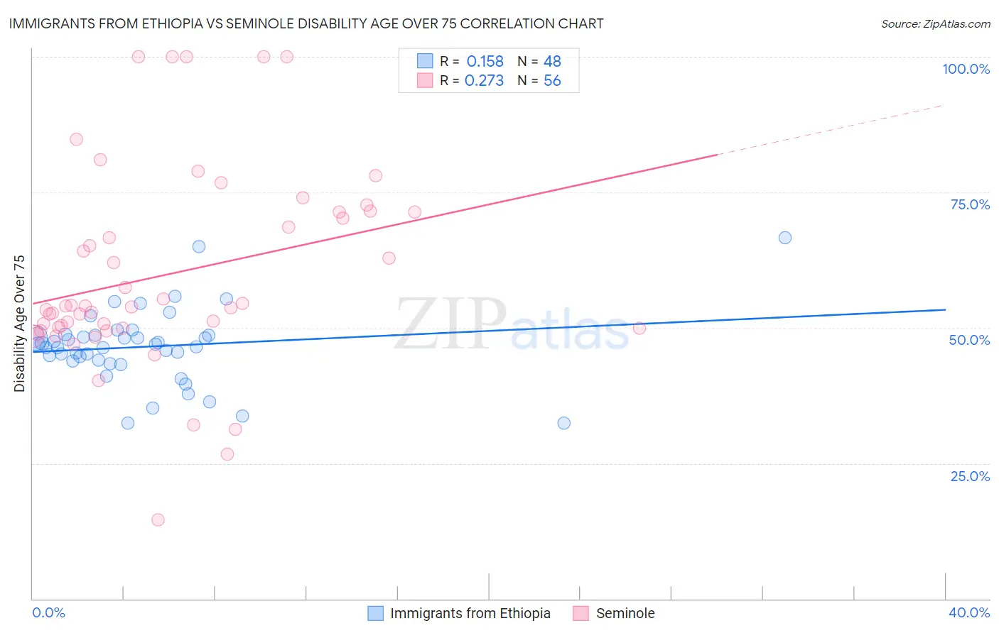 Immigrants from Ethiopia vs Seminole Disability Age Over 75