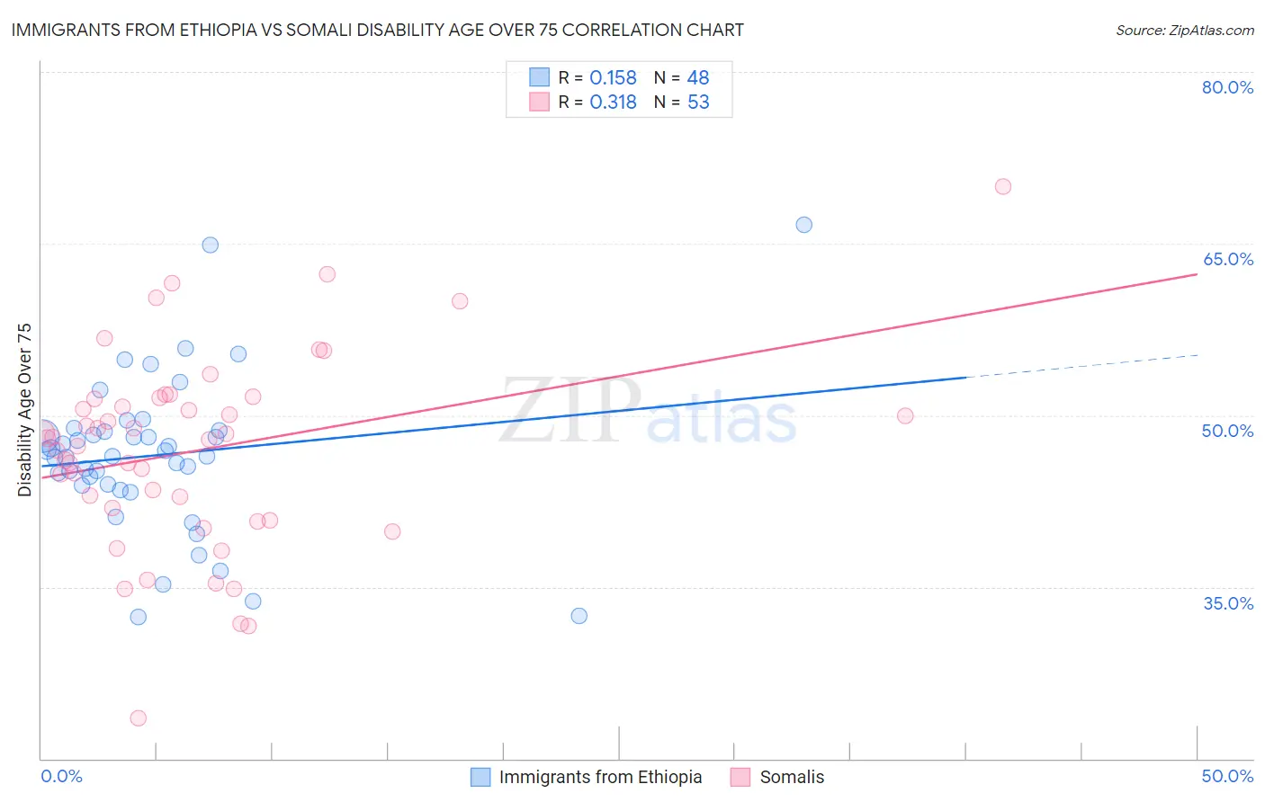 Immigrants from Ethiopia vs Somali Disability Age Over 75