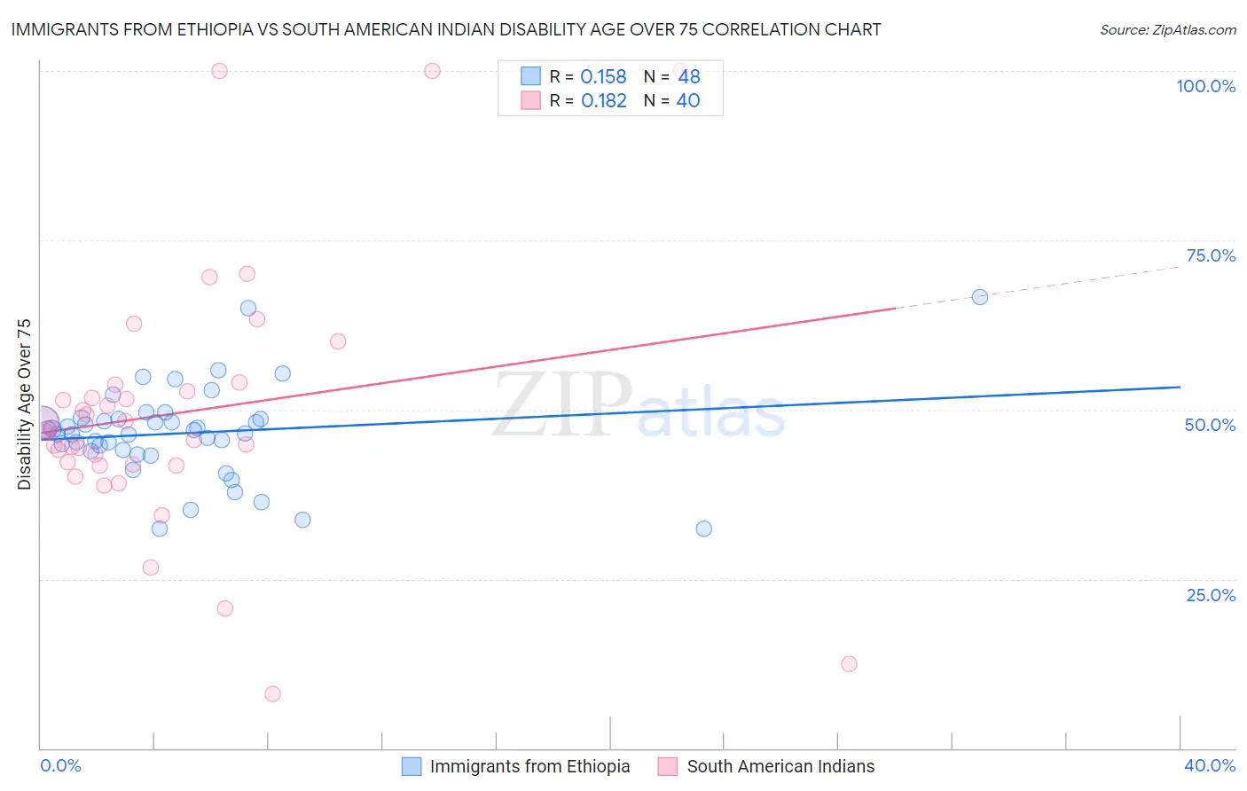 Immigrants from Ethiopia vs South American Indian Disability Age Over 75