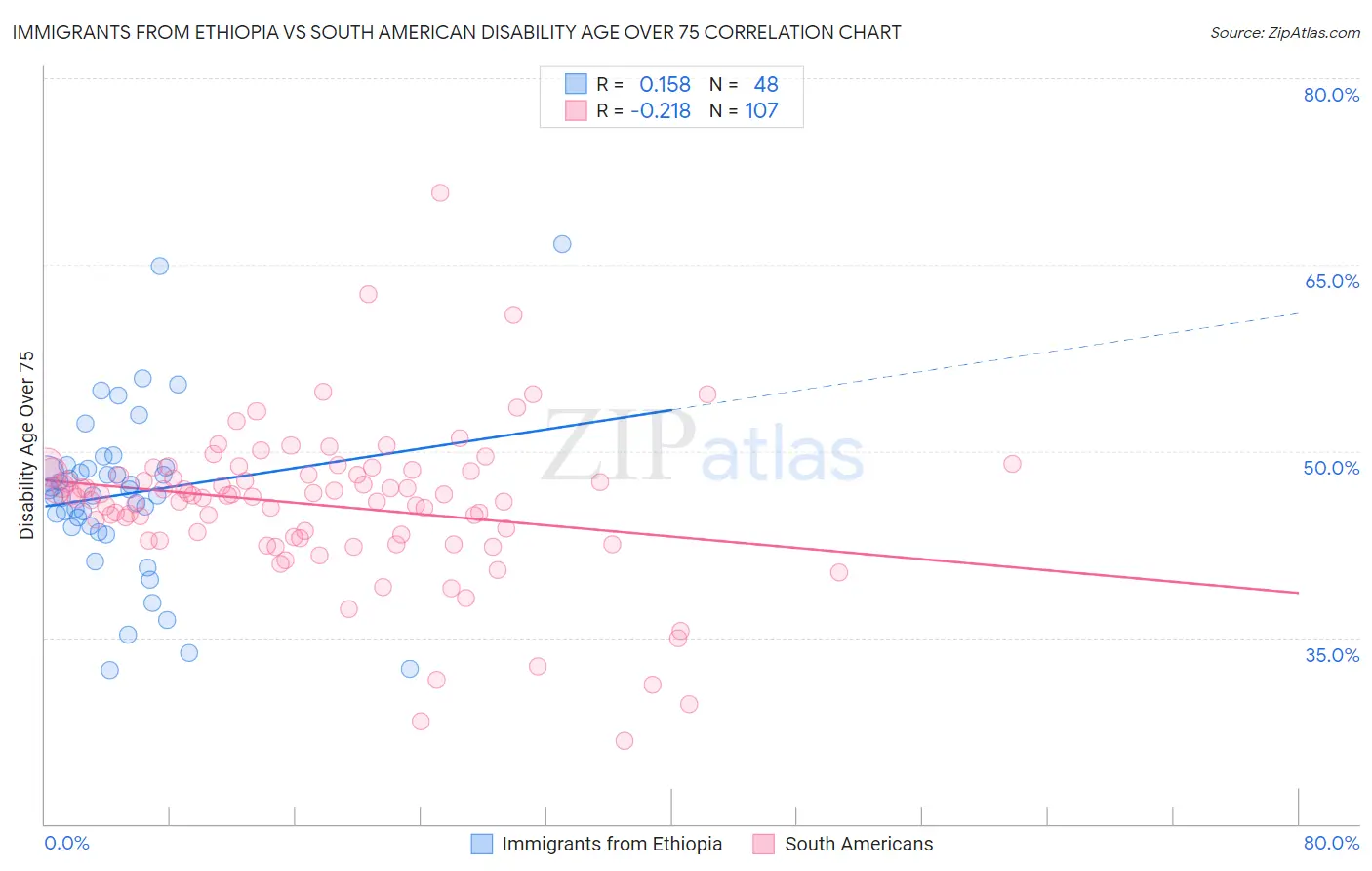 Immigrants from Ethiopia vs South American Disability Age Over 75
