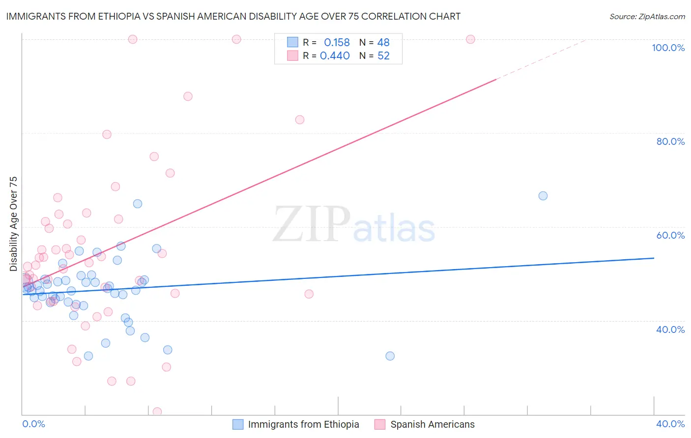 Immigrants from Ethiopia vs Spanish American Disability Age Over 75