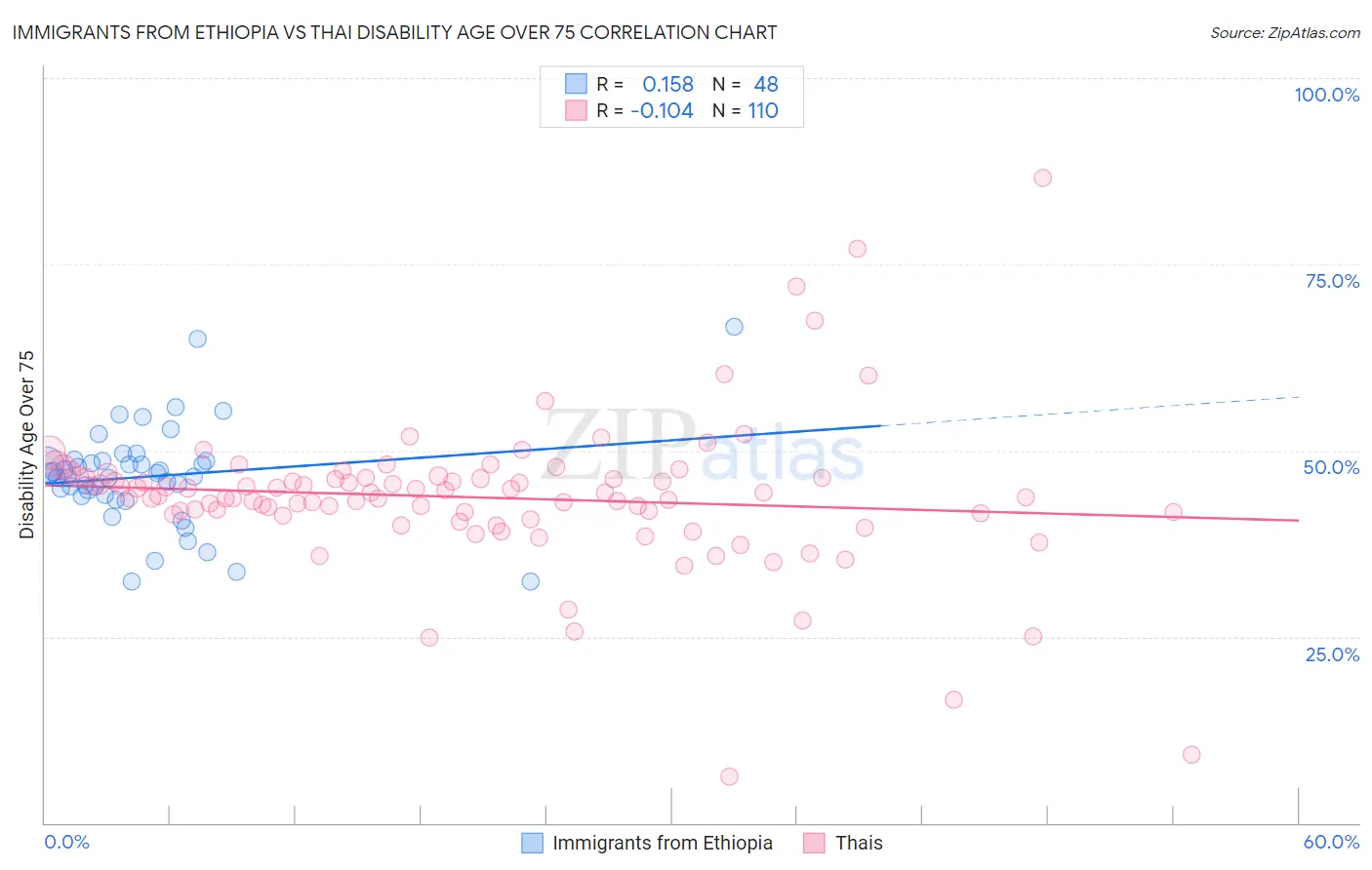 Immigrants from Ethiopia vs Thai Disability Age Over 75