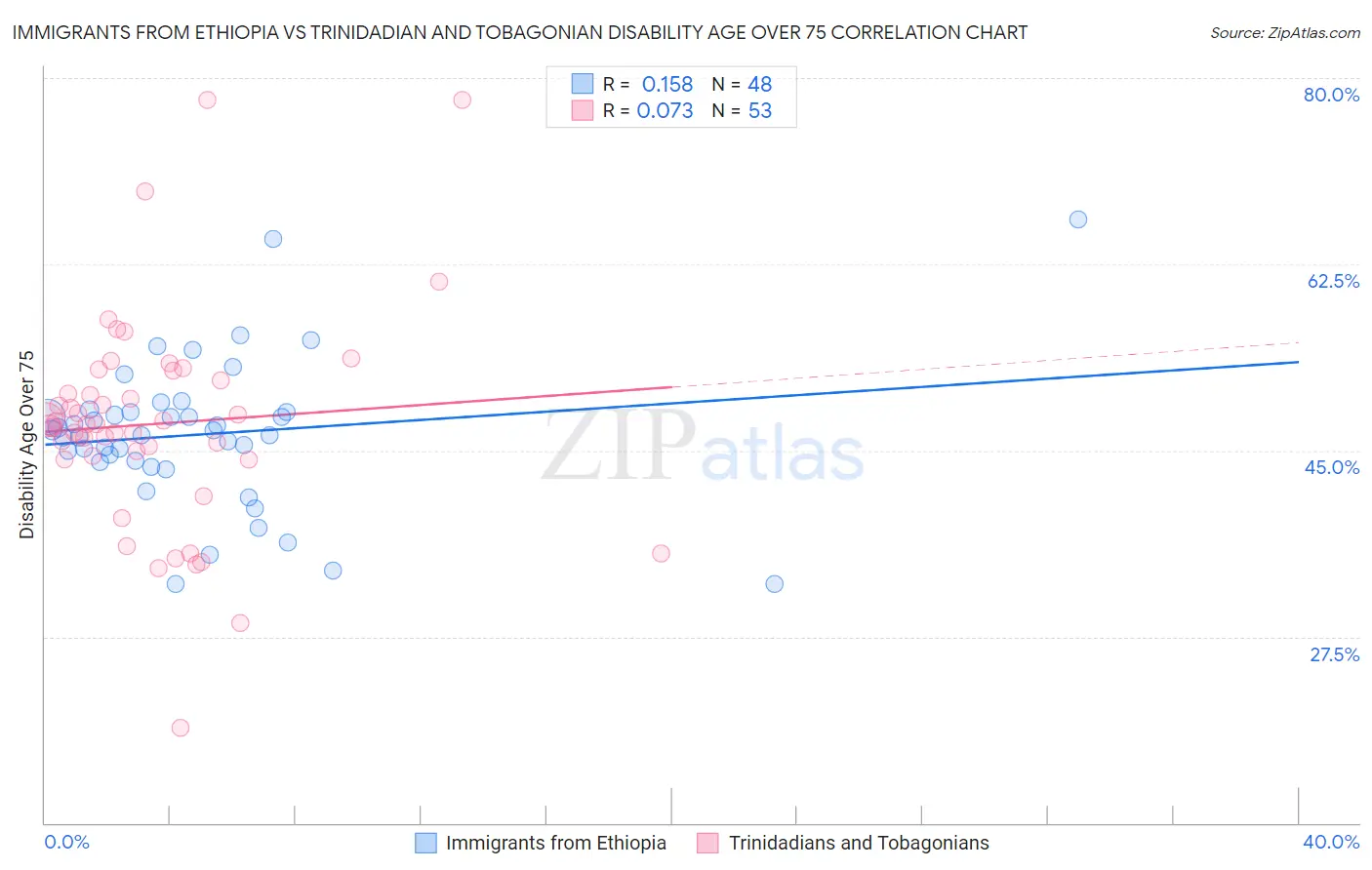 Immigrants from Ethiopia vs Trinidadian and Tobagonian Disability Age Over 75