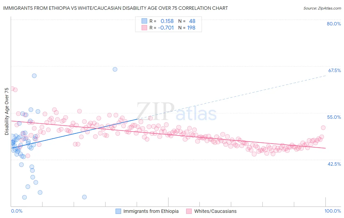 Immigrants from Ethiopia vs White/Caucasian Disability Age Over 75