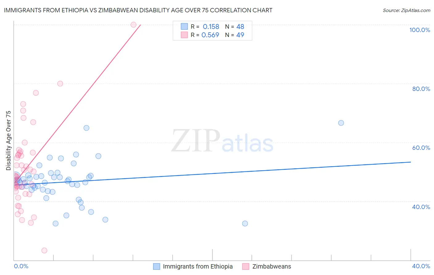 Immigrants from Ethiopia vs Zimbabwean Disability Age Over 75