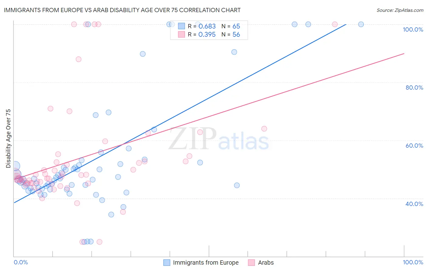 Immigrants from Europe vs Arab Disability Age Over 75