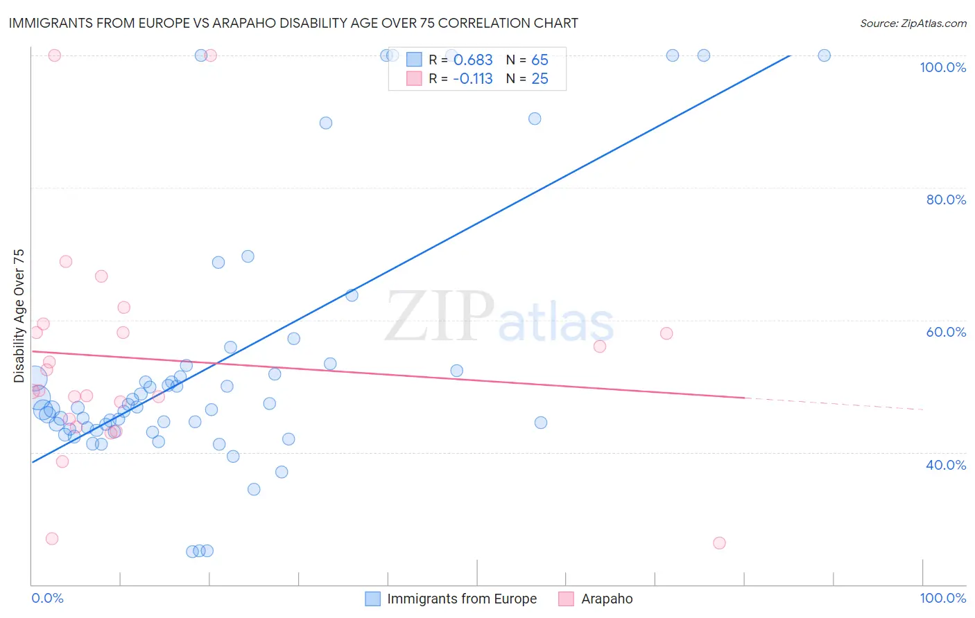 Immigrants from Europe vs Arapaho Disability Age Over 75