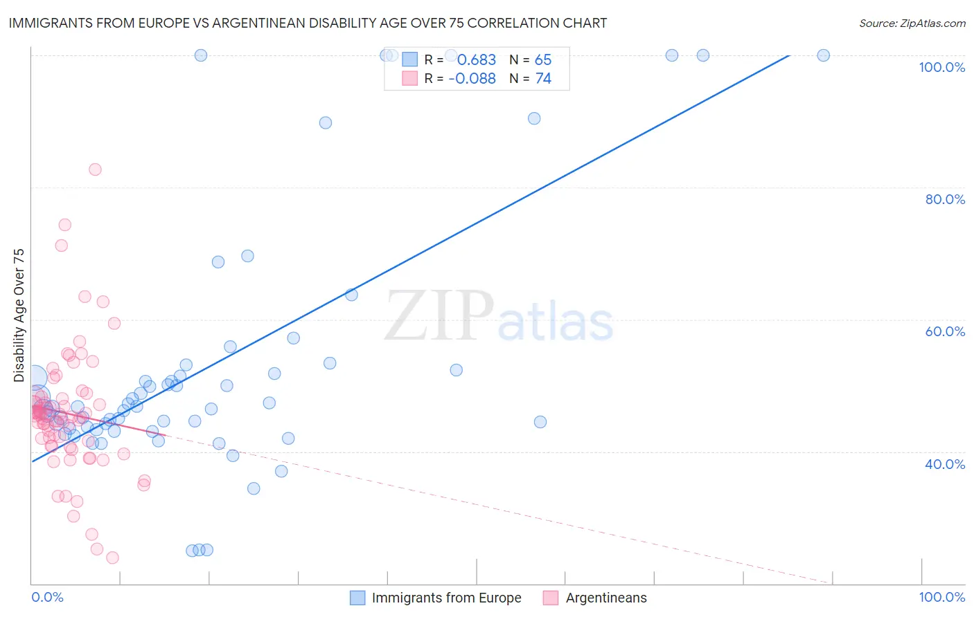 Immigrants from Europe vs Argentinean Disability Age Over 75