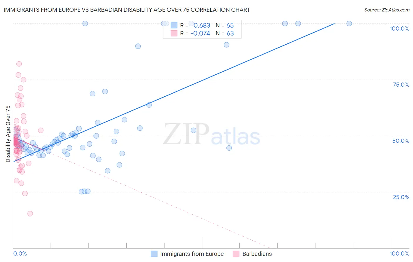 Immigrants from Europe vs Barbadian Disability Age Over 75