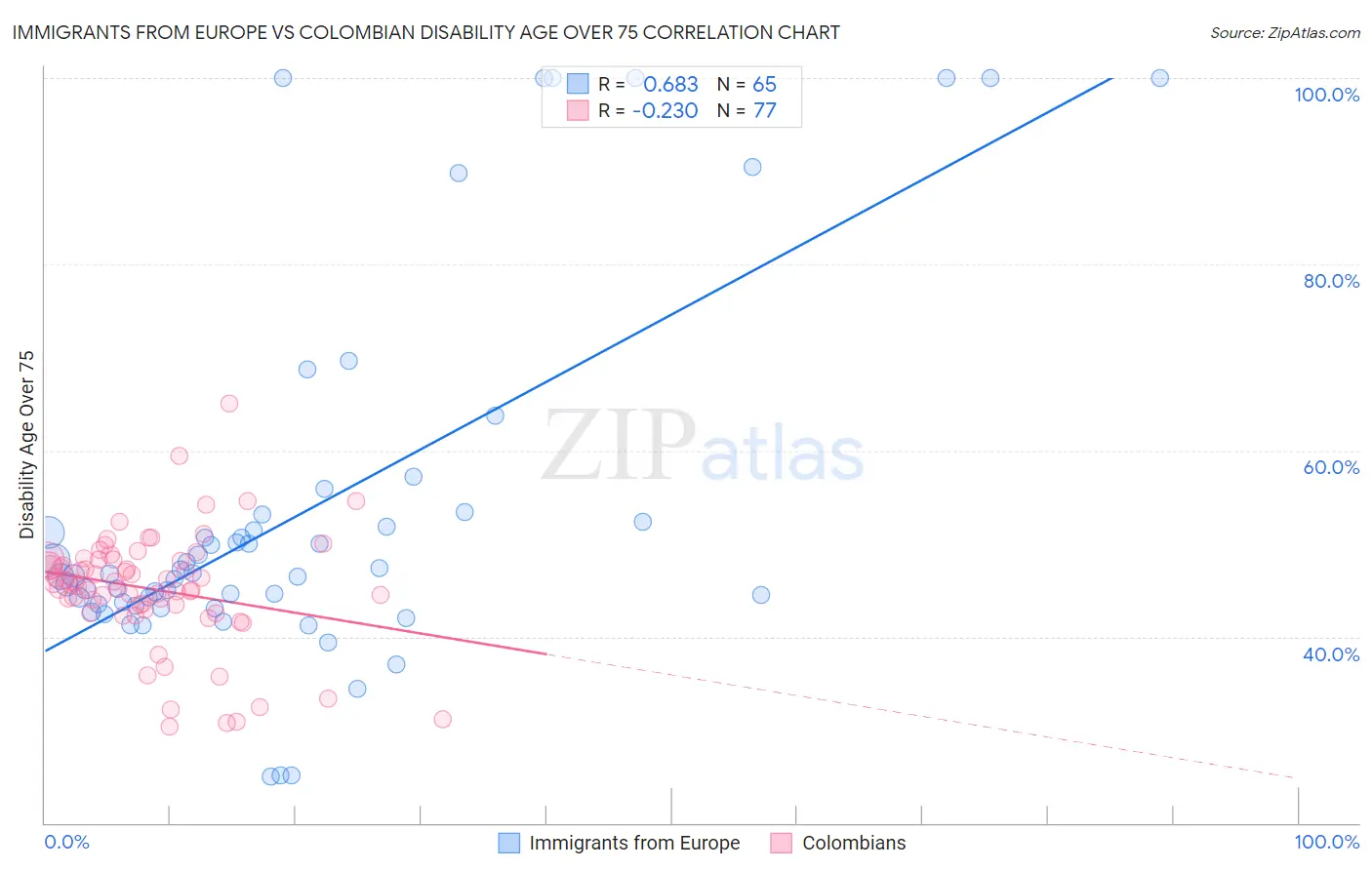 Immigrants from Europe vs Colombian Disability Age Over 75