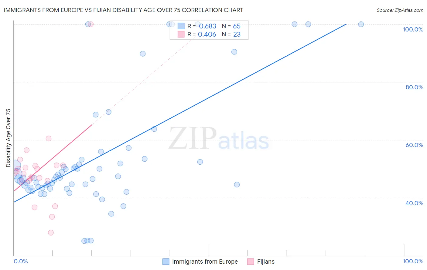 Immigrants from Europe vs Fijian Disability Age Over 75