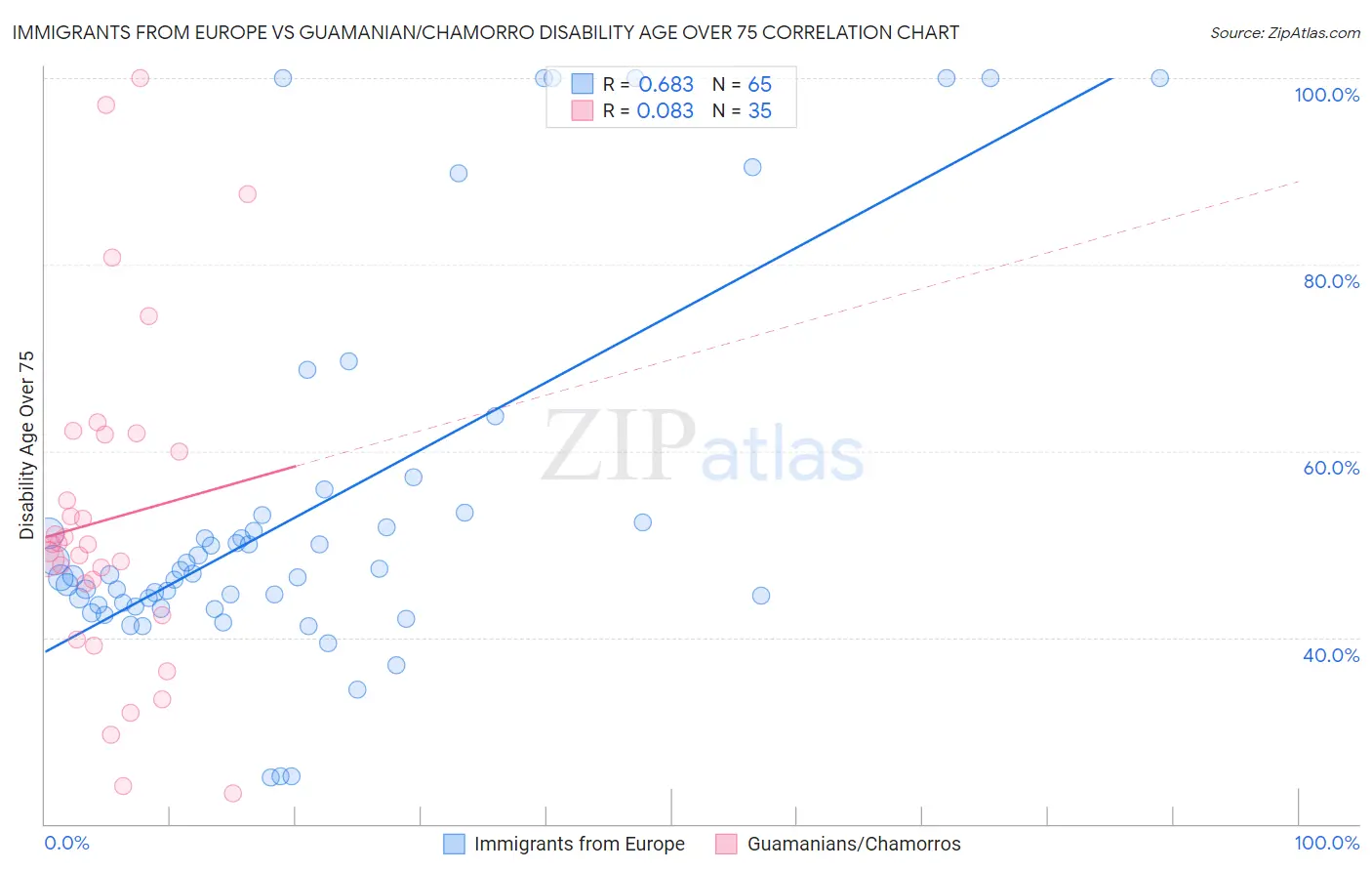 Immigrants from Europe vs Guamanian/Chamorro Disability Age Over 75