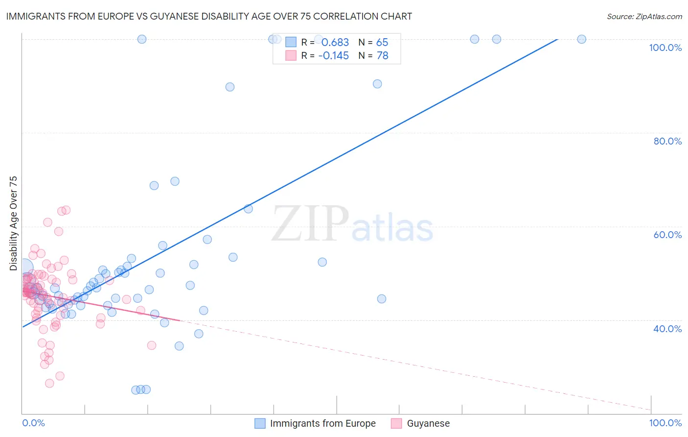 Immigrants from Europe vs Guyanese Disability Age Over 75