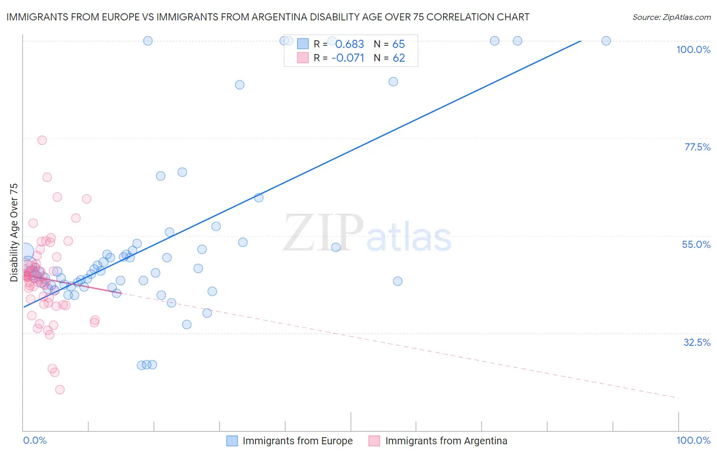 Immigrants from Europe vs Immigrants from Argentina Disability Age Over 75