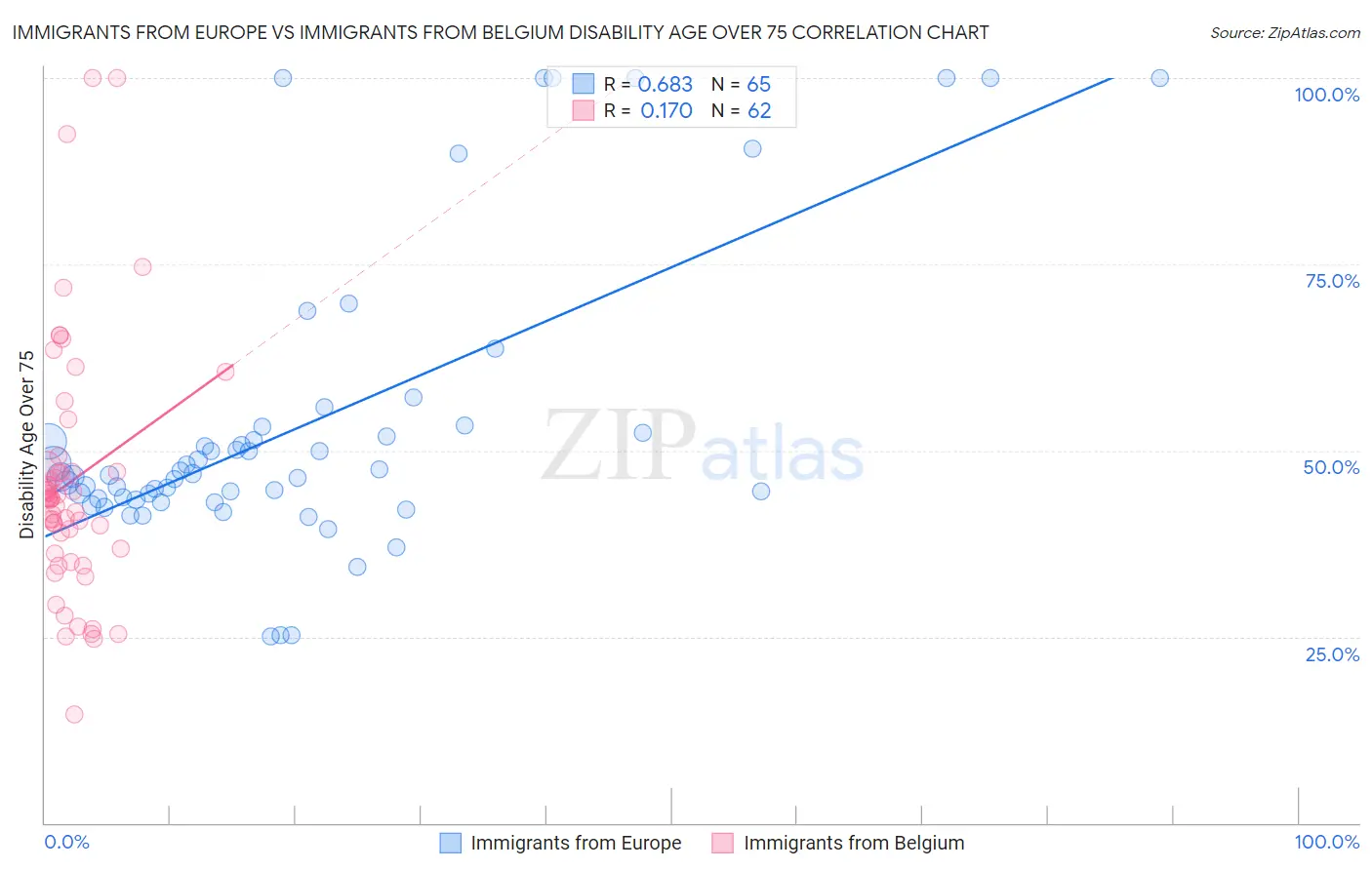 Immigrants from Europe vs Immigrants from Belgium Disability Age Over 75