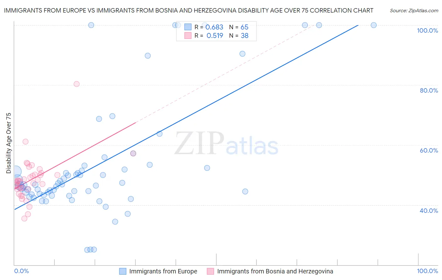 Immigrants from Europe vs Immigrants from Bosnia and Herzegovina Disability Age Over 75