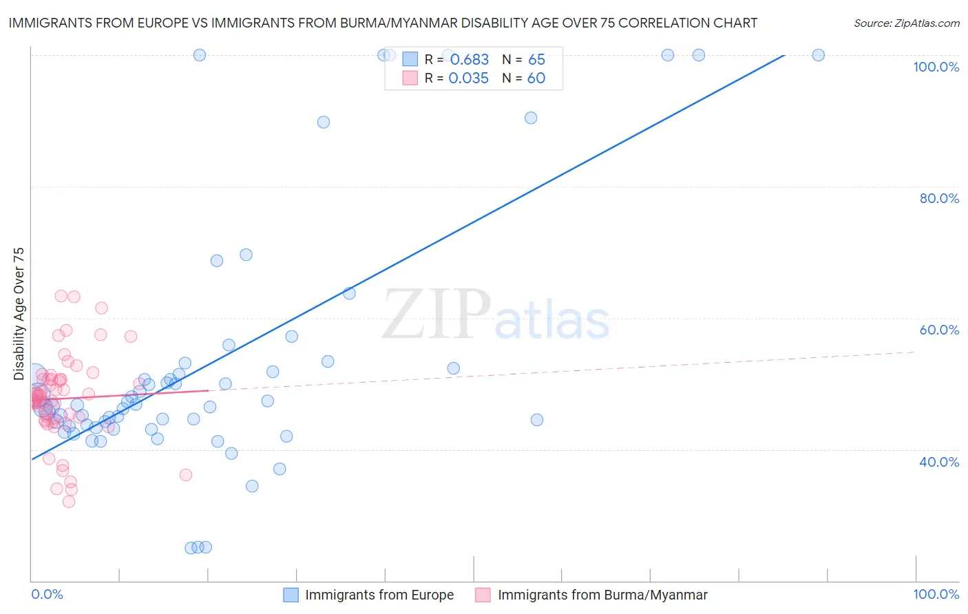 Immigrants from Europe vs Immigrants from Burma/Myanmar Disability Age Over 75