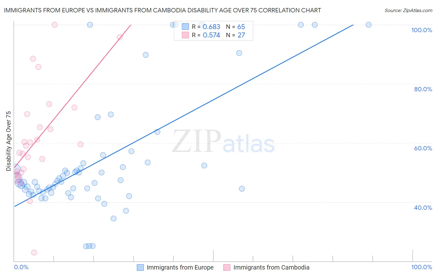 Immigrants from Europe vs Immigrants from Cambodia Disability Age Over 75