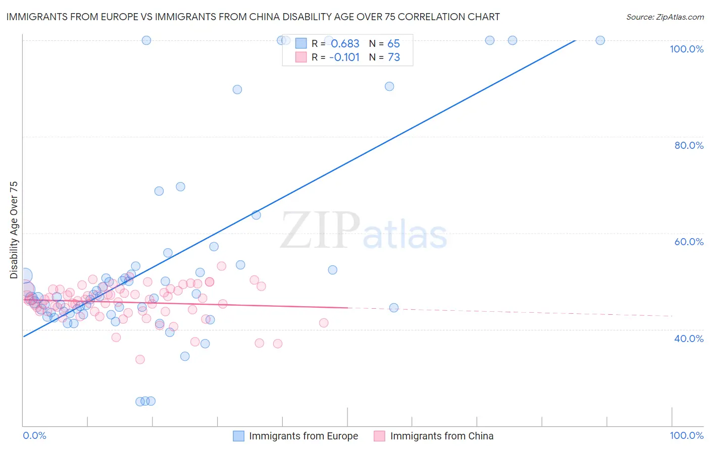 Immigrants from Europe vs Immigrants from China Disability Age Over 75