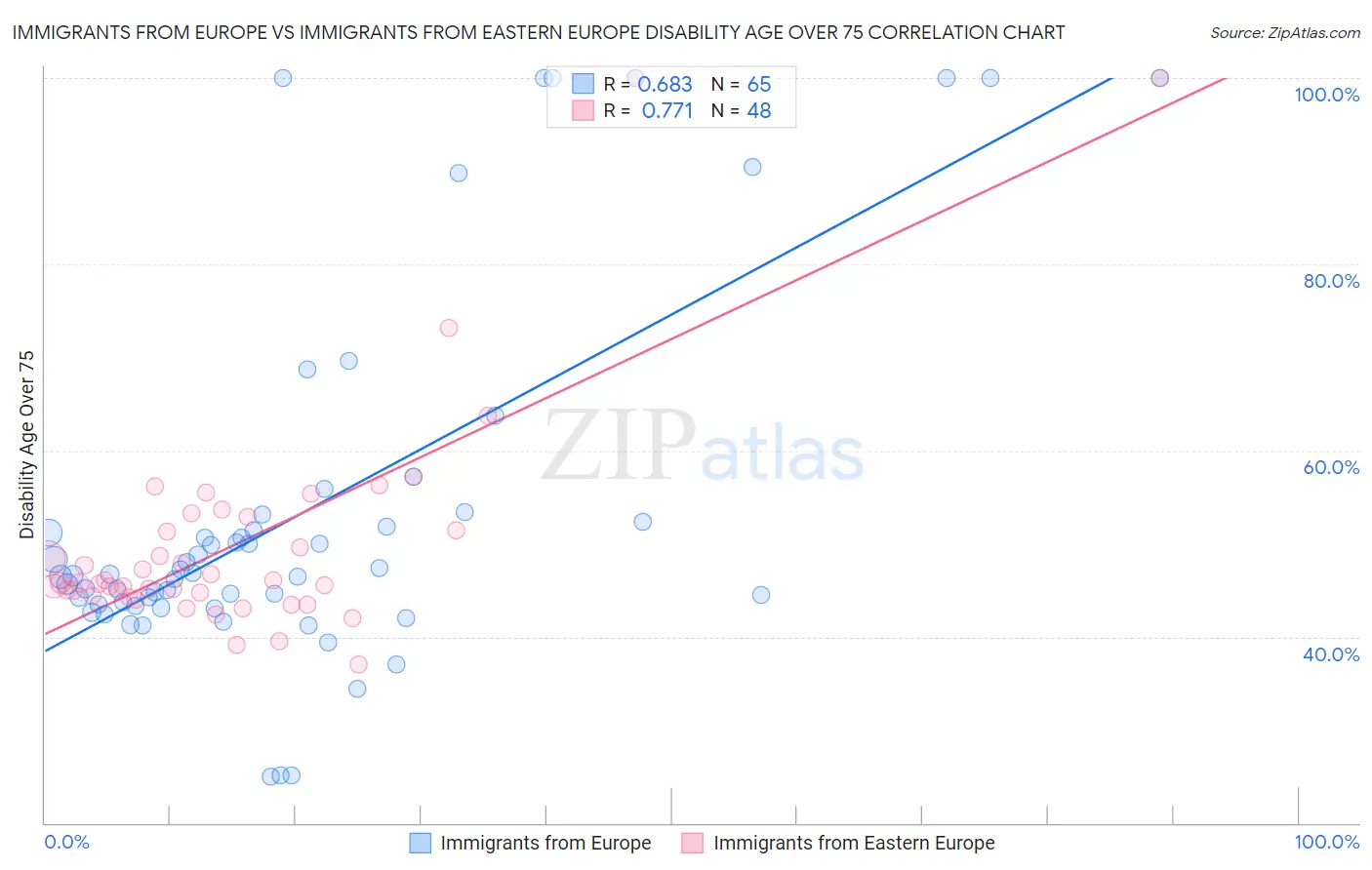 Immigrants from Europe vs Immigrants from Eastern Europe Disability Age Over 75