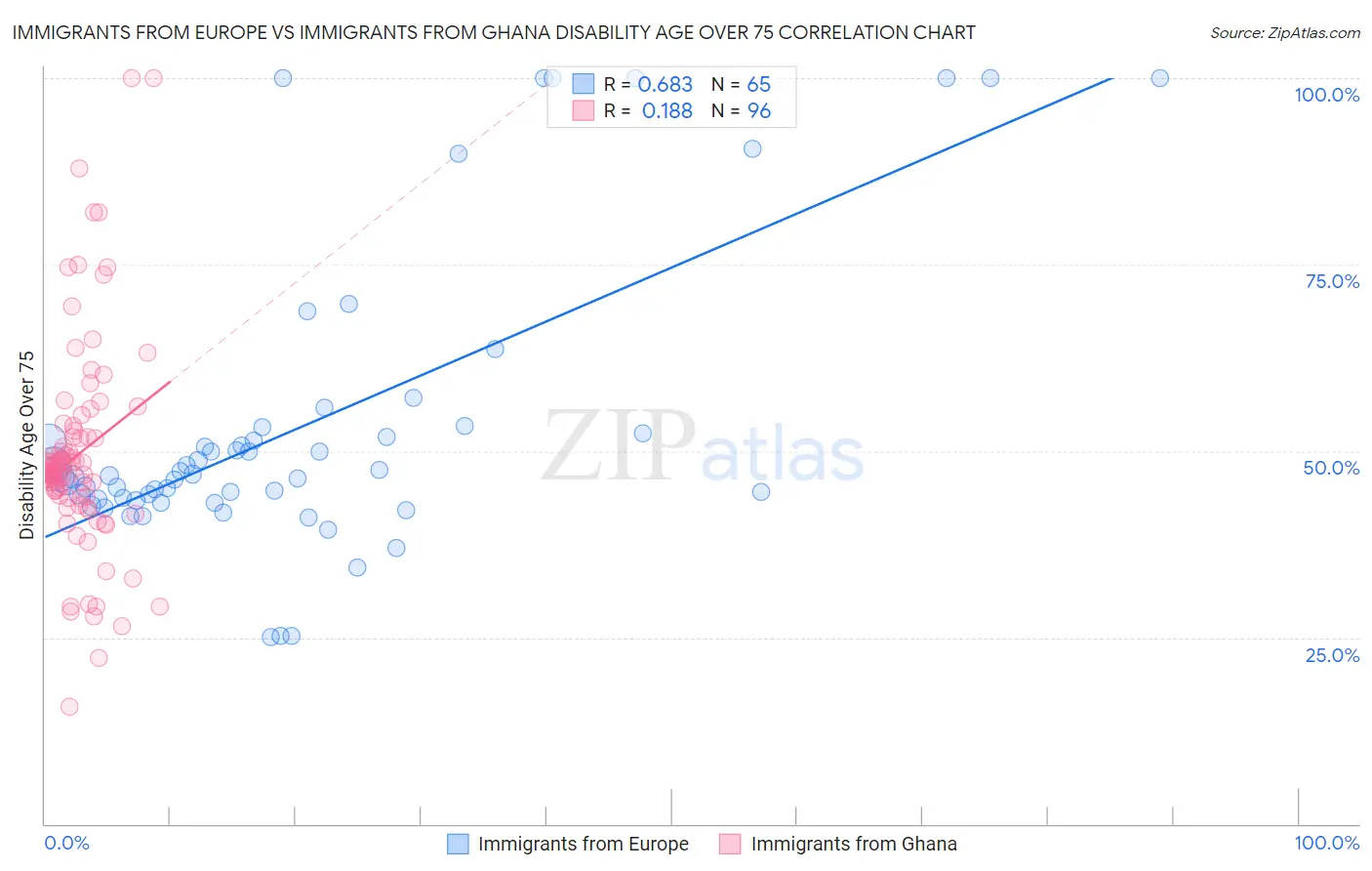 Immigrants from Europe vs Immigrants from Ghana Disability Age Over 75