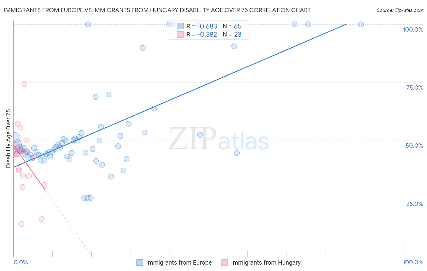 Immigrants from Europe vs Immigrants from Hungary Disability Age Over 75