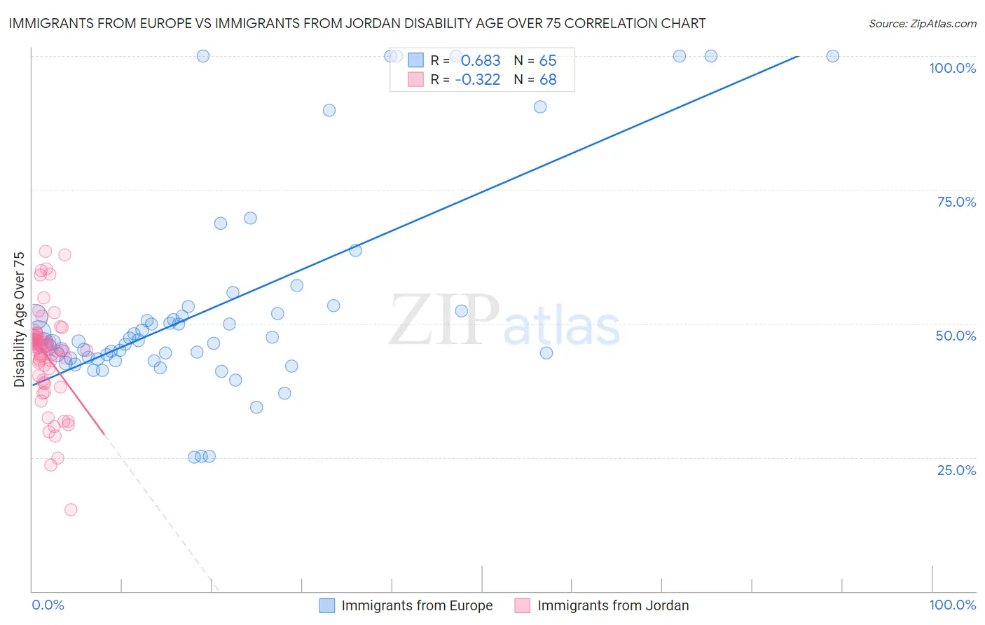 Immigrants from Europe vs Immigrants from Jordan Disability Age Over 75