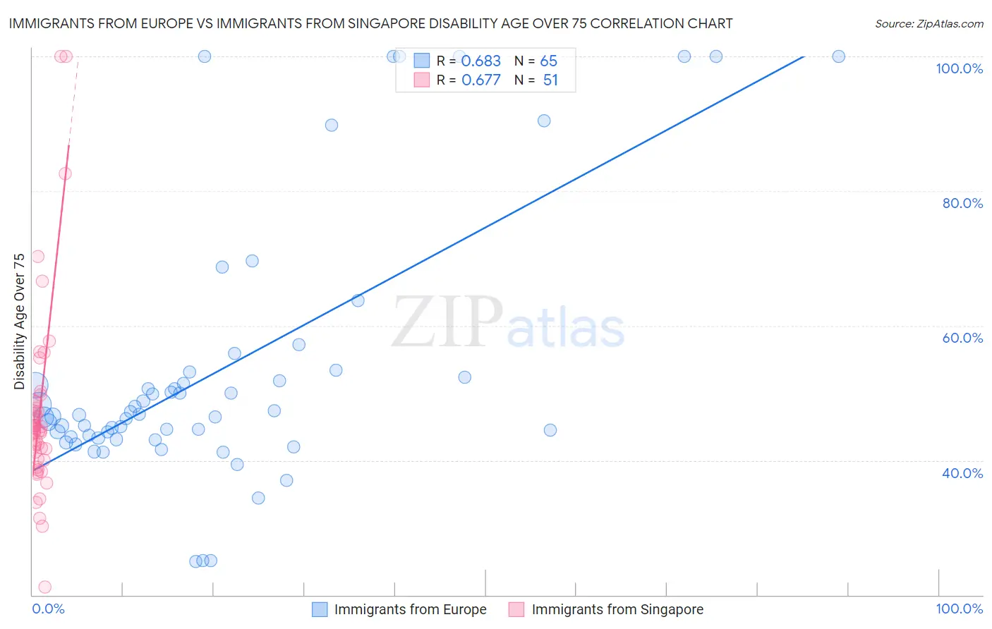 Immigrants from Europe vs Immigrants from Singapore Disability Age Over 75