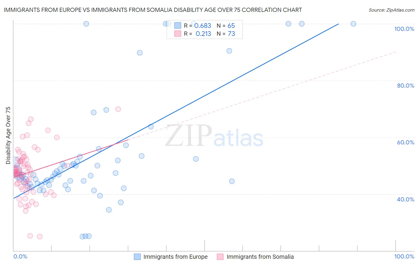 Immigrants from Europe vs Immigrants from Somalia Disability Age Over 75