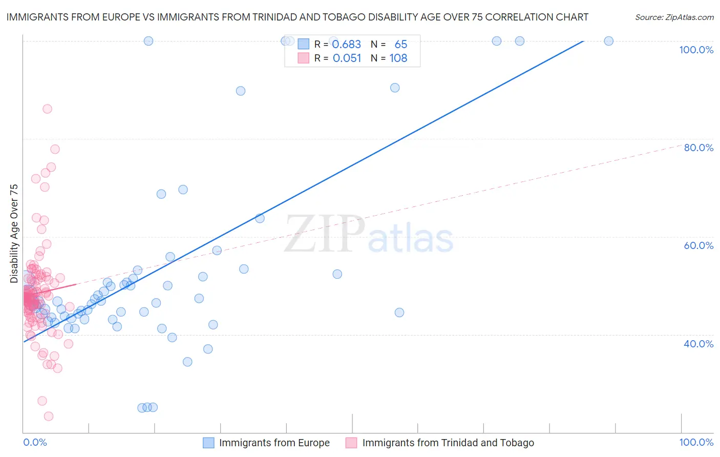 Immigrants from Europe vs Immigrants from Trinidad and Tobago Disability Age Over 75