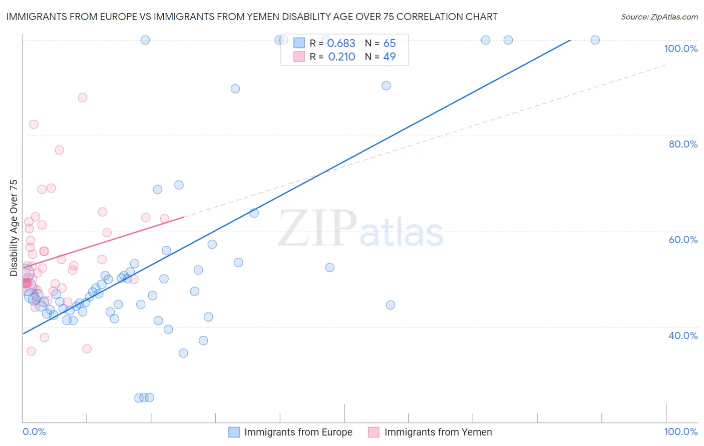 Immigrants from Europe vs Immigrants from Yemen Disability Age Over 75