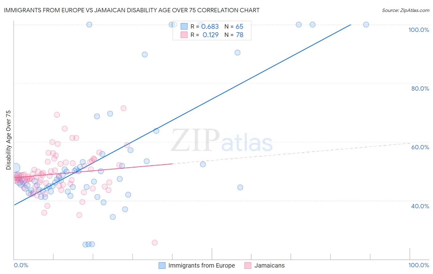 Immigrants from Europe vs Jamaican Disability Age Over 75