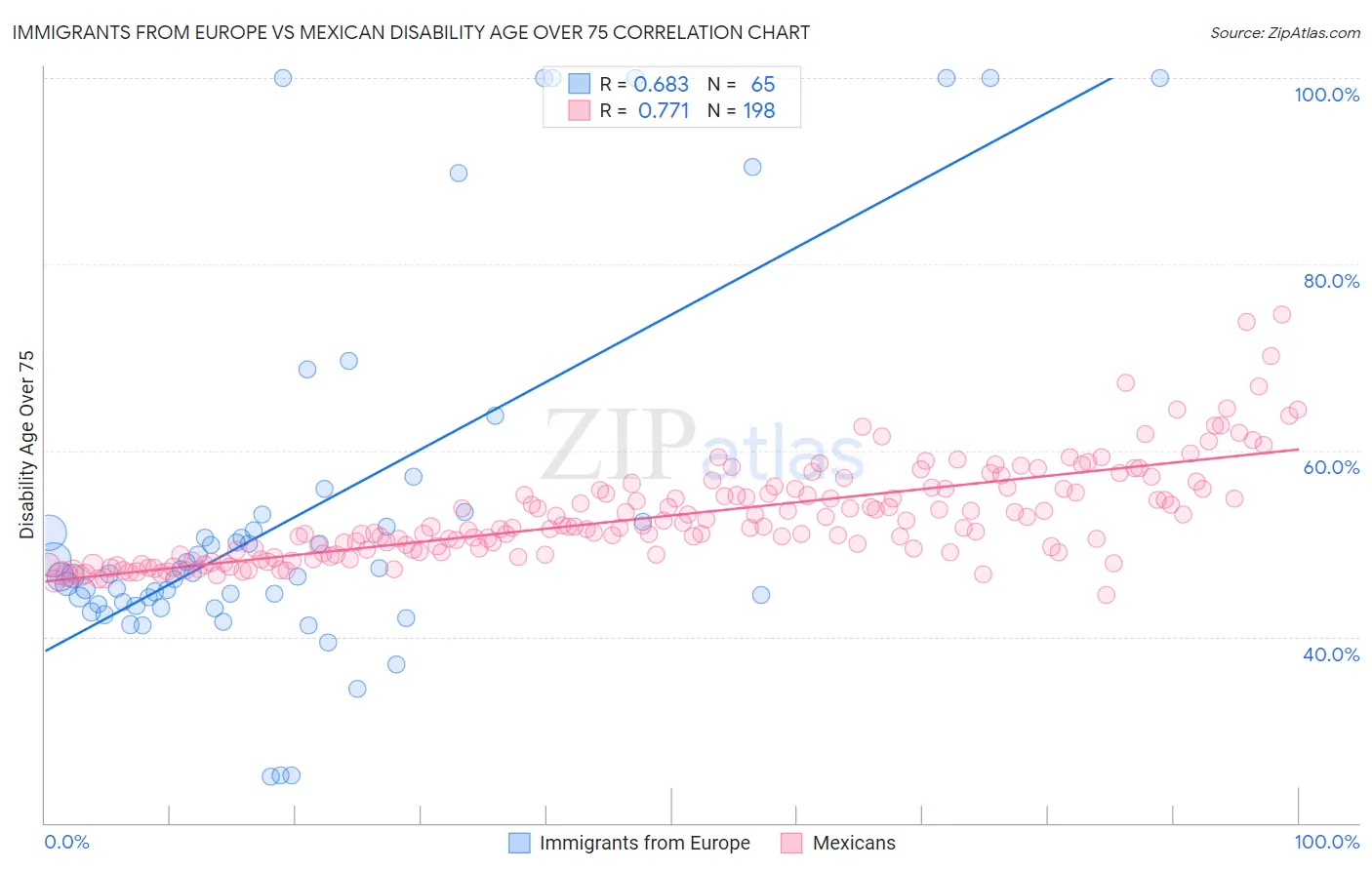 Immigrants from Europe vs Mexican Disability Age Over 75