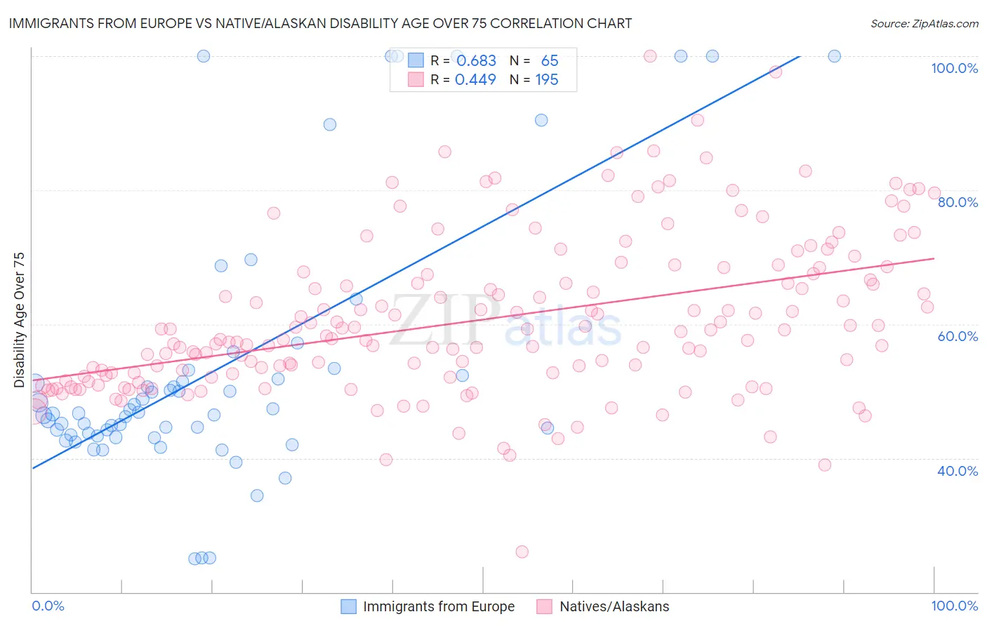 Immigrants from Europe vs Native/Alaskan Disability Age Over 75