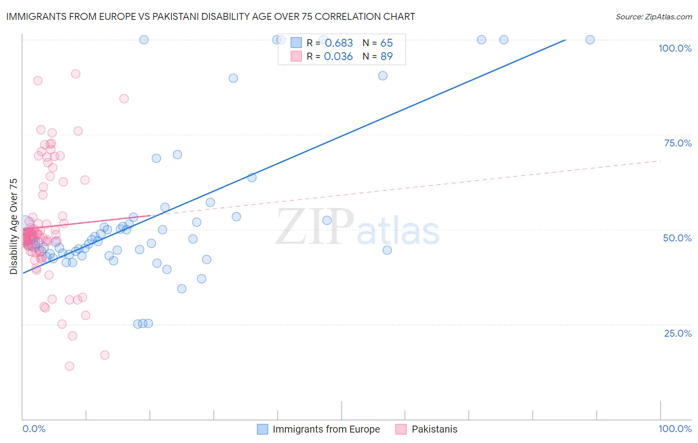 Immigrants from Europe vs Pakistani Disability Age Over 75