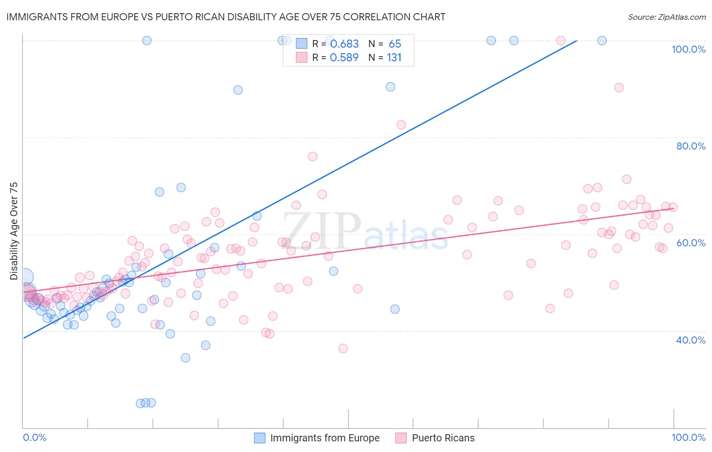 Immigrants from Europe vs Puerto Rican Disability Age Over 75