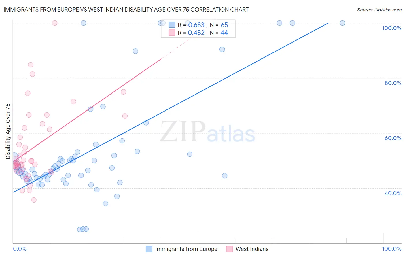 Immigrants from Europe vs West Indian Disability Age Over 75