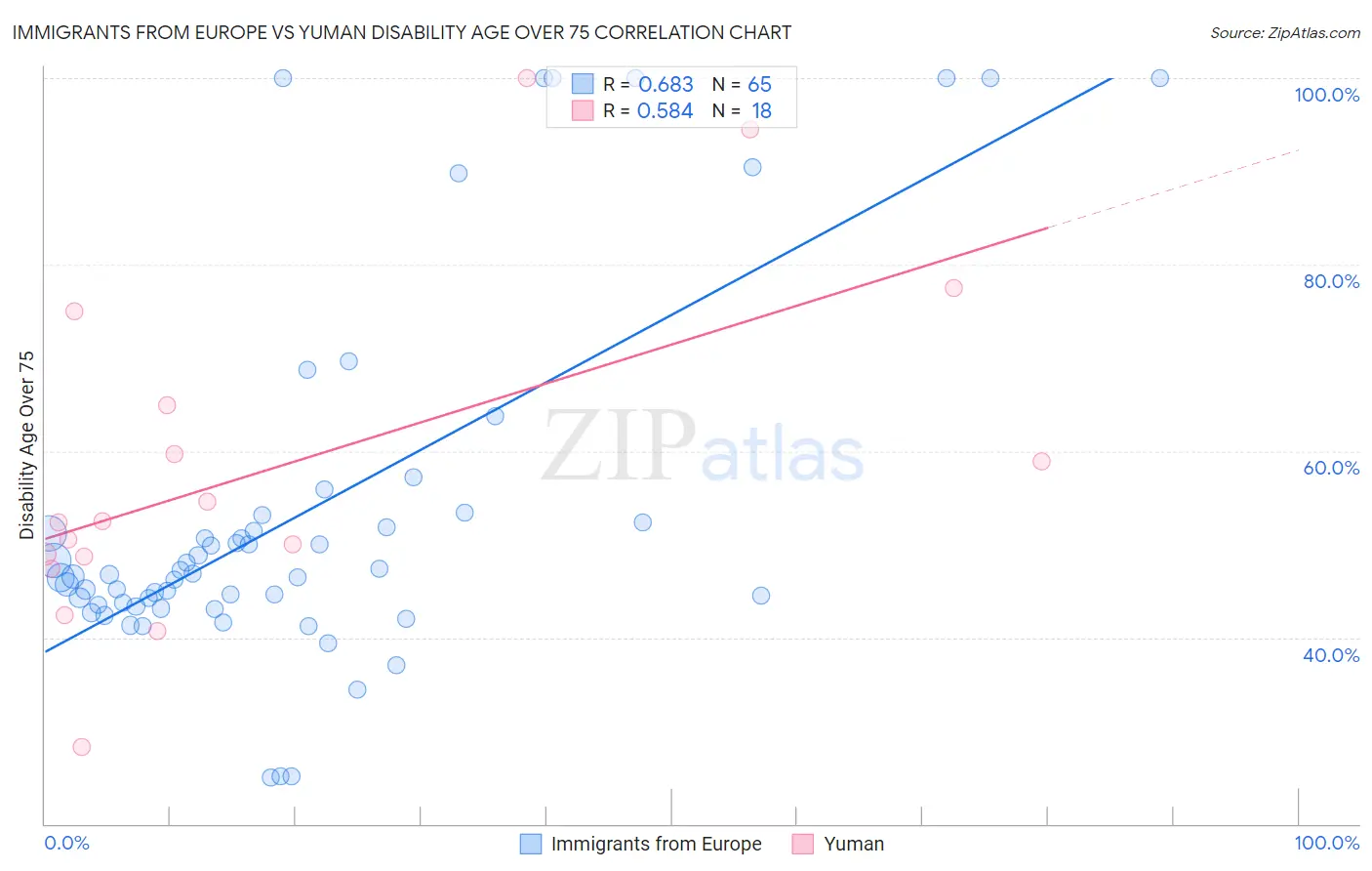 Immigrants from Europe vs Yuman Disability Age Over 75