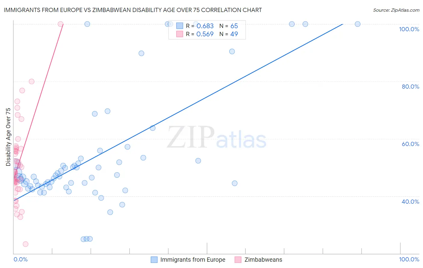 Immigrants from Europe vs Zimbabwean Disability Age Over 75