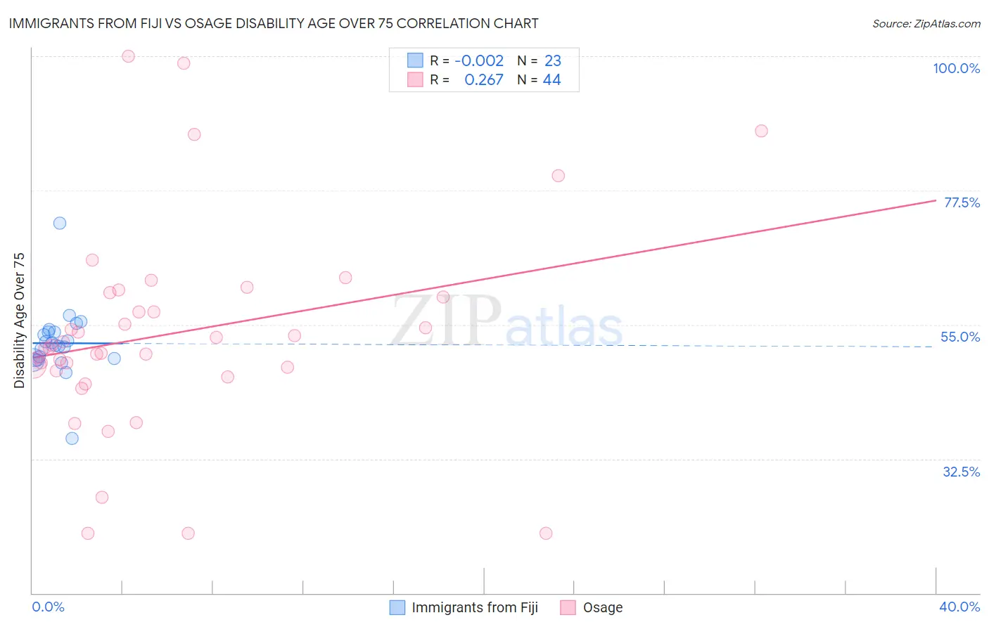 Immigrants from Fiji vs Osage Disability Age Over 75